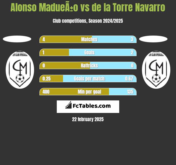 Alonso MadueÃ±o vs de la Torre Navarro h2h player stats