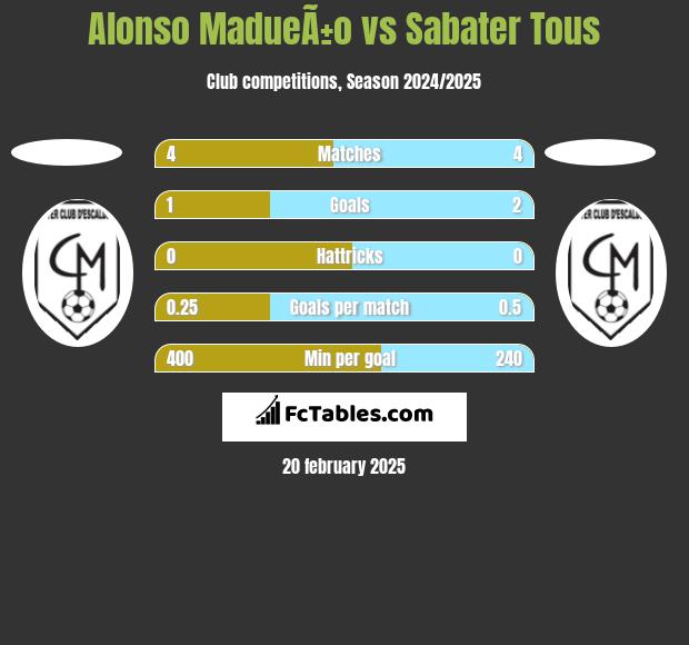 Alonso MadueÃ±o vs Sabater Tous h2h player stats