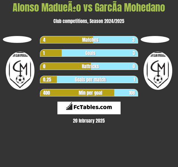 Alonso MadueÃ±o vs GarcÃ­a Mohedano h2h player stats