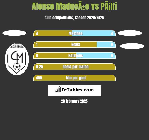 Alonso MadueÃ±o vs PÃ¡lfi h2h player stats