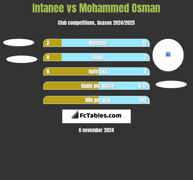 Intanee vs Mohammed Osman h2h player stats