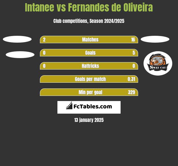 Intanee vs Fernandes de Oliveira h2h player stats