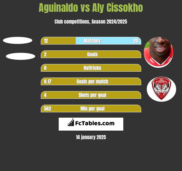 Aguinaldo vs Aly Cissokho h2h player stats