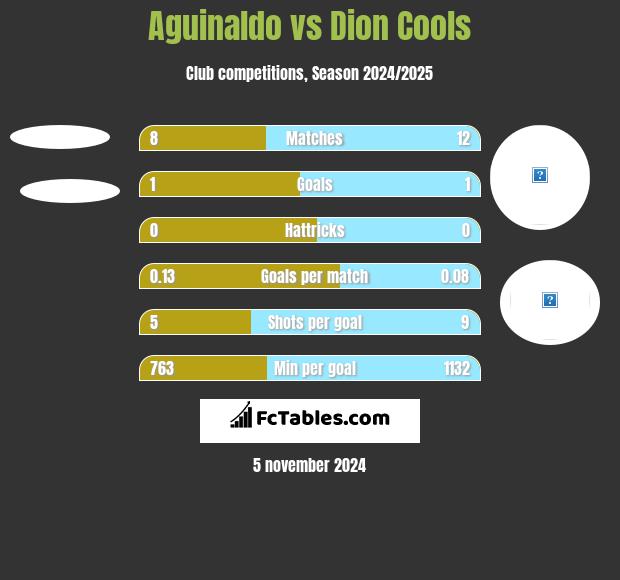 Aguinaldo vs Dion Cools h2h player stats