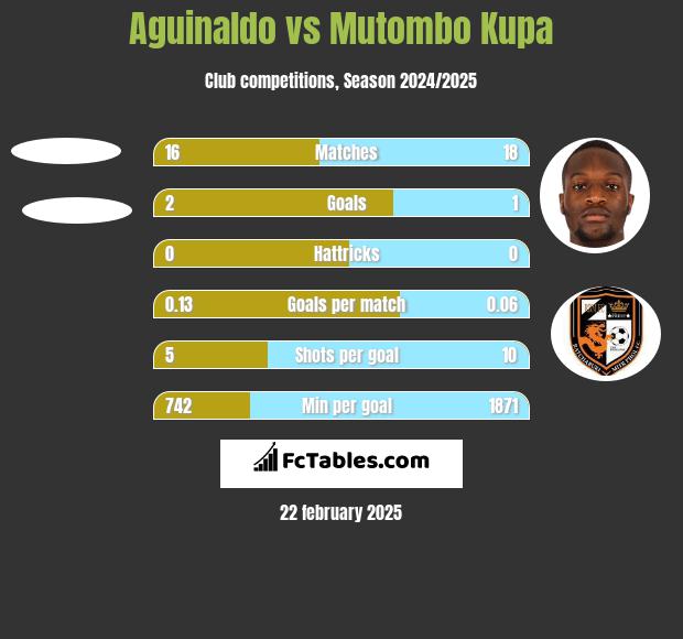 Aguinaldo vs Mutombo Kupa h2h player stats