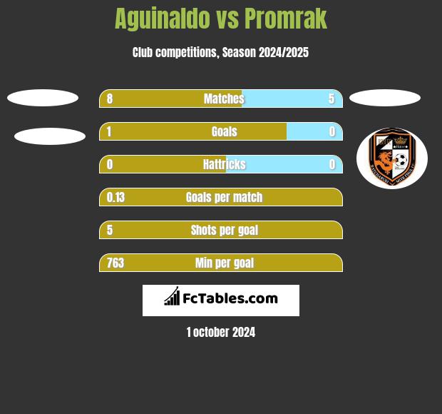 Aguinaldo vs Promrak h2h player stats