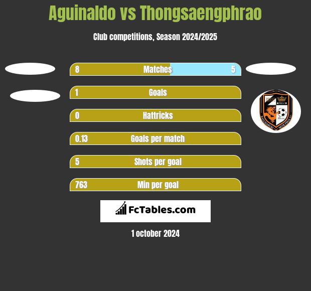 Aguinaldo vs Thongsaengphrao h2h player stats