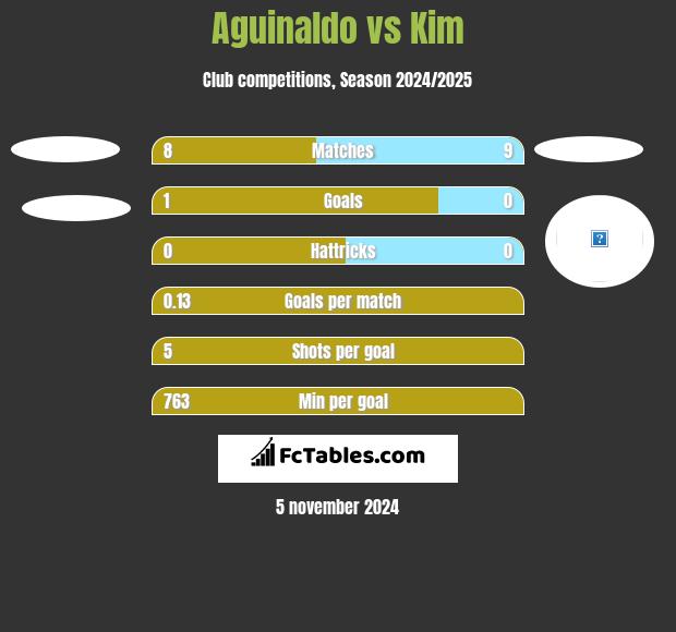 Aguinaldo vs Kim h2h player stats