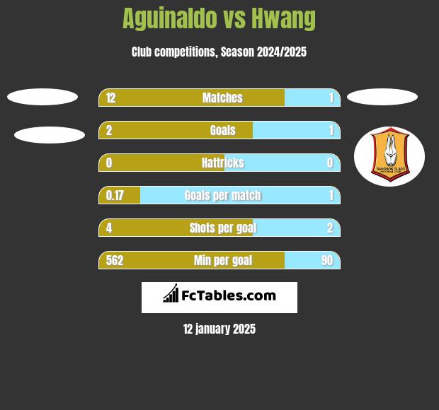 Aguinaldo vs Hwang h2h player stats