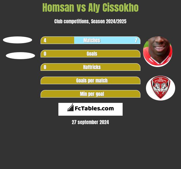 Homsan vs Aly Cissokho h2h player stats