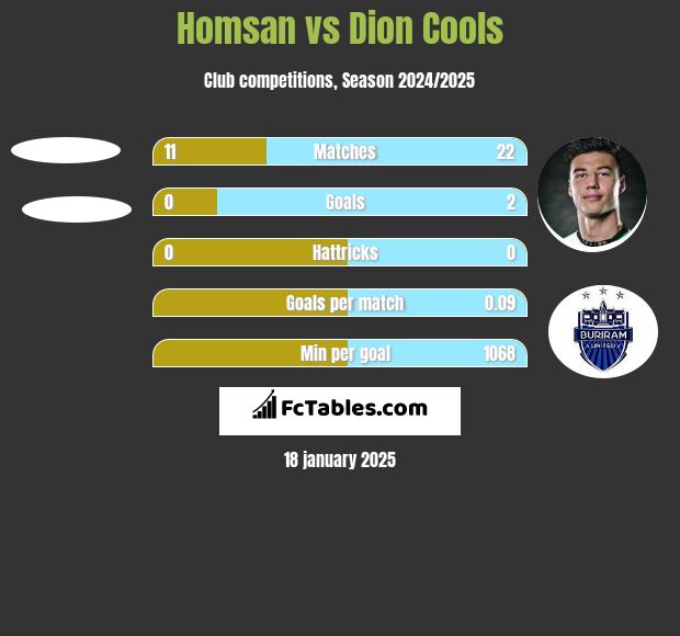 Homsan vs Dion Cools h2h player stats