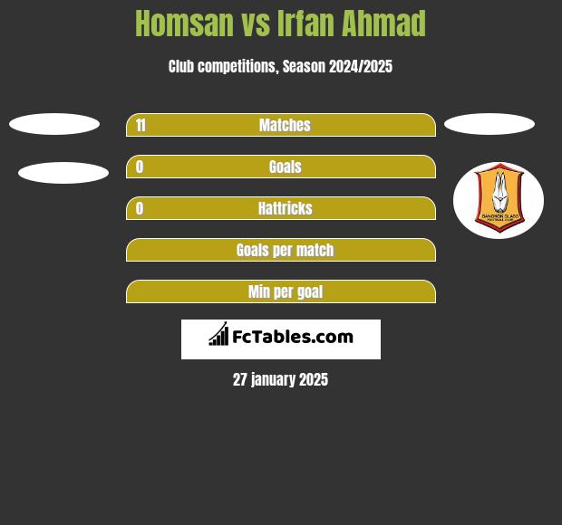 Homsan vs Irfan Ahmad h2h player stats