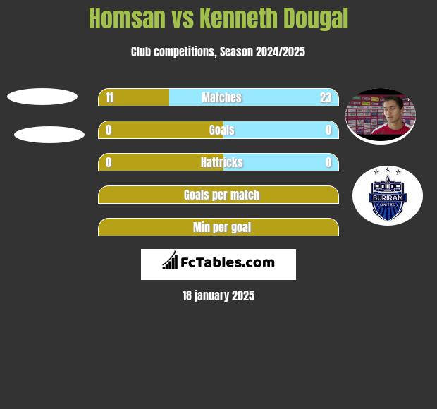 Homsan vs Kenneth Dougal h2h player stats