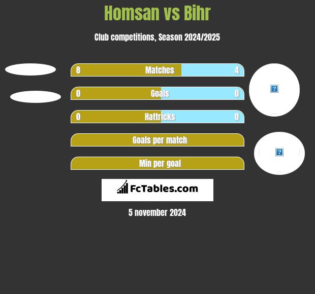 Homsan vs Bihr h2h player stats