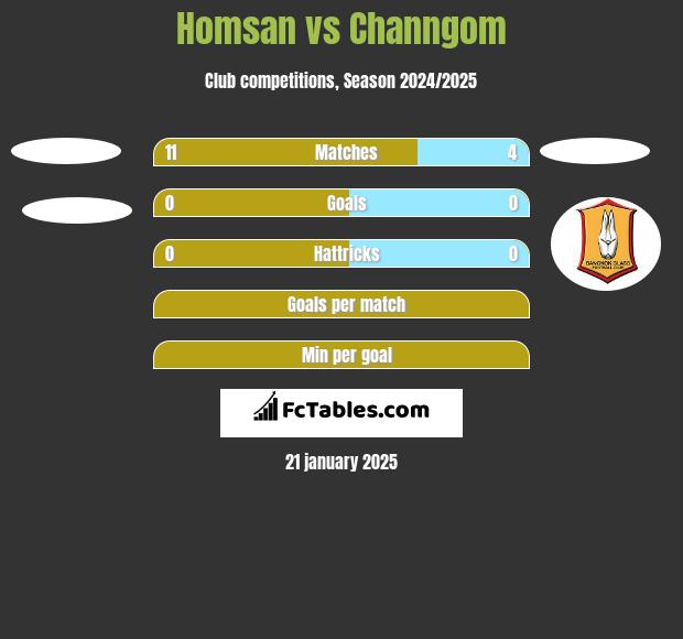 Homsan vs Channgom h2h player stats