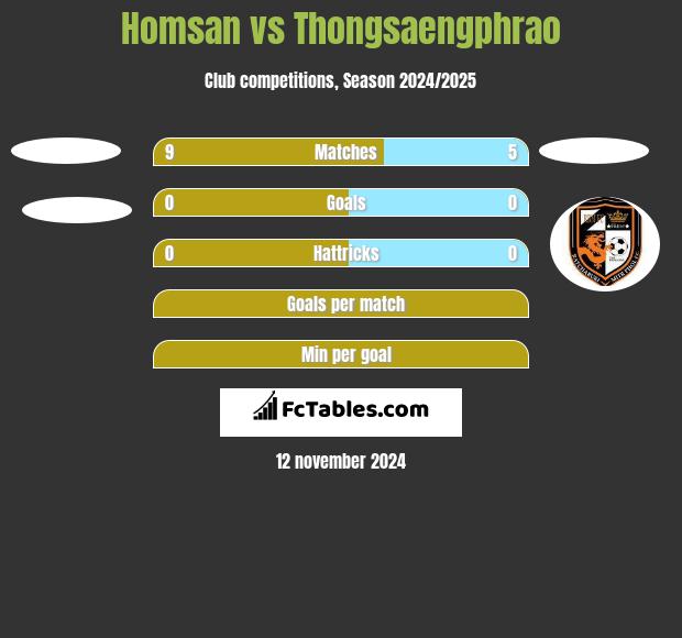 Homsan vs Thongsaengphrao h2h player stats