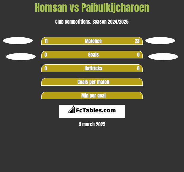 Homsan vs Paibulkijcharoen h2h player stats