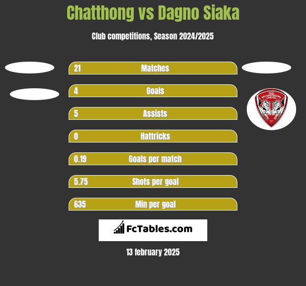 Chatthong vs Dagno Siaka h2h player stats