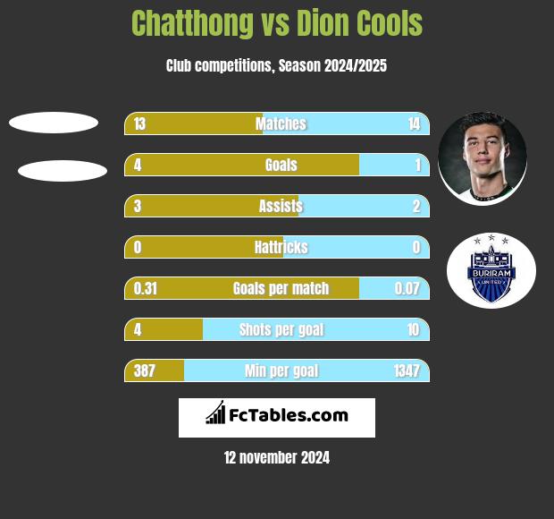 Chatthong vs Dion Cools h2h player stats