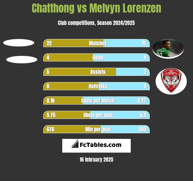 Chatthong vs Melvyn Lorenzen h2h player stats