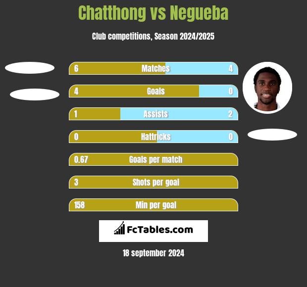 Chatthong vs Negueba h2h player stats