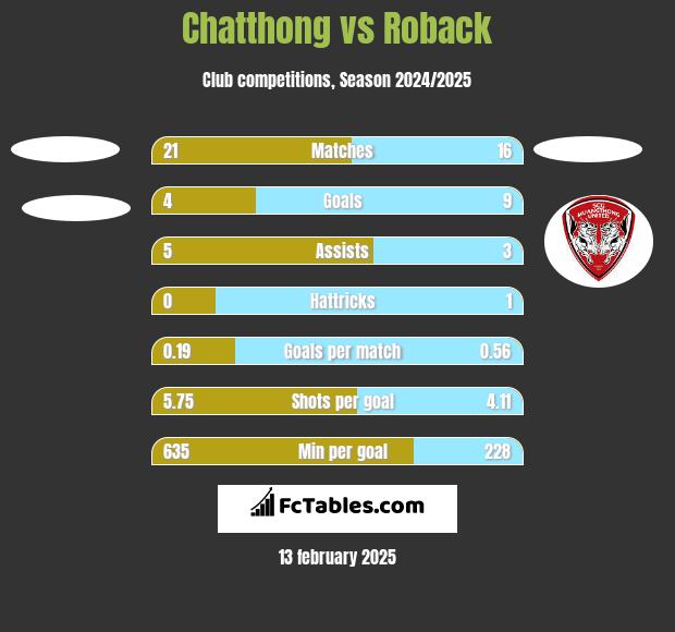 Chatthong vs Roback h2h player stats