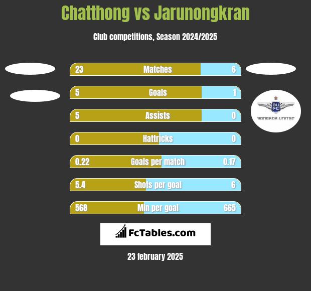 Chatthong vs Jarunongkran h2h player stats