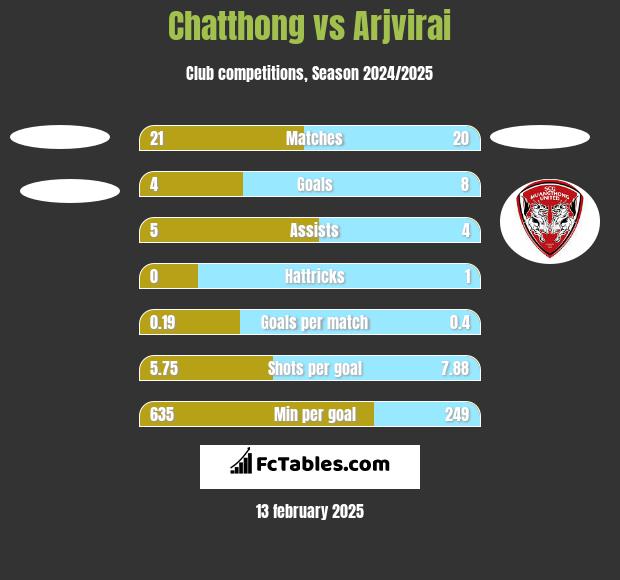 Chatthong vs Arjvirai h2h player stats