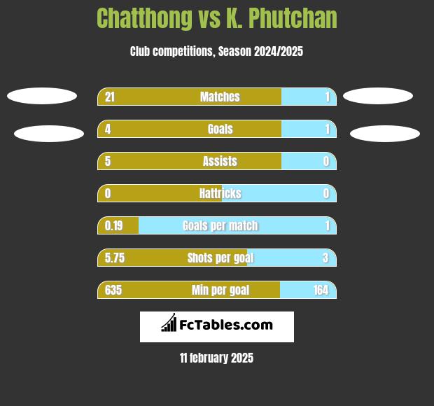 Chatthong vs K. Phutchan h2h player stats