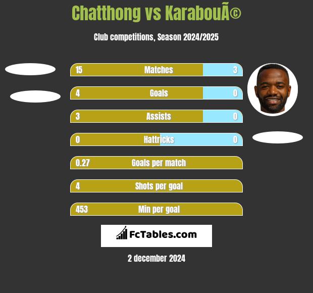 Chatthong vs KarabouÃ© h2h player stats