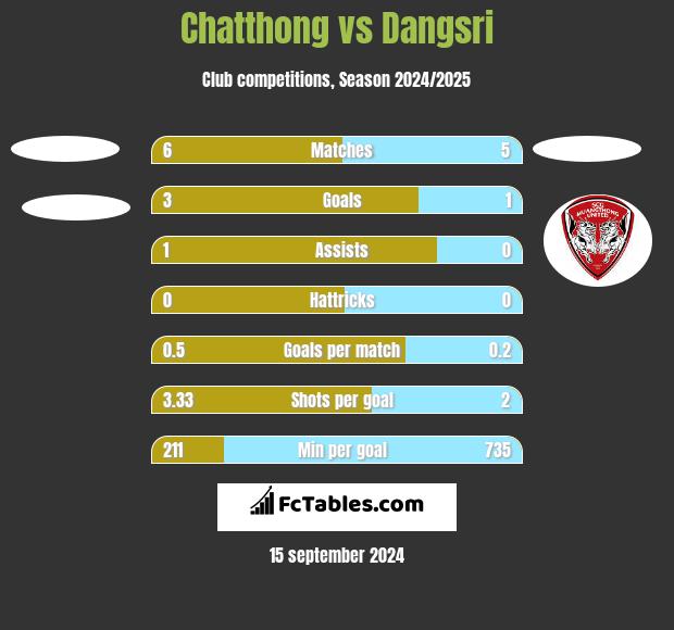 Chatthong vs Dangsri h2h player stats