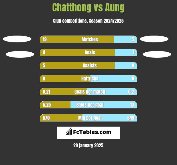 Chatthong vs Aung h2h player stats