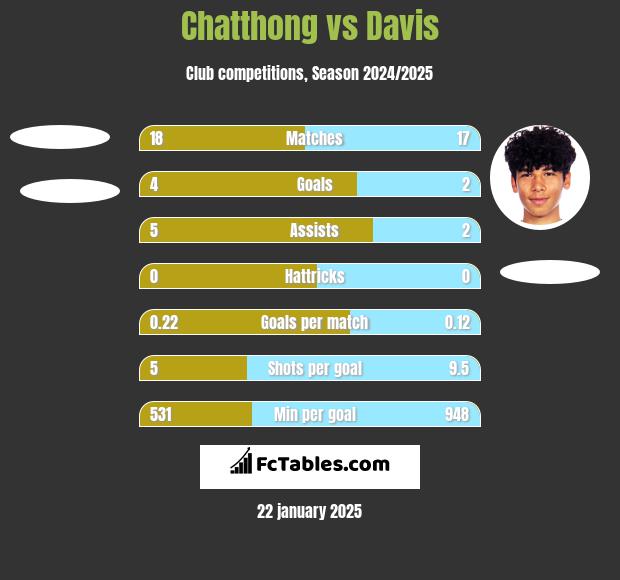 Chatthong vs Davis h2h player stats