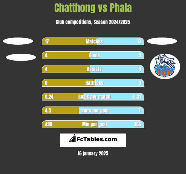 Chatthong vs Phala h2h player stats