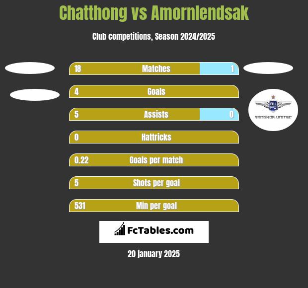 Chatthong vs Amornlendsak h2h player stats