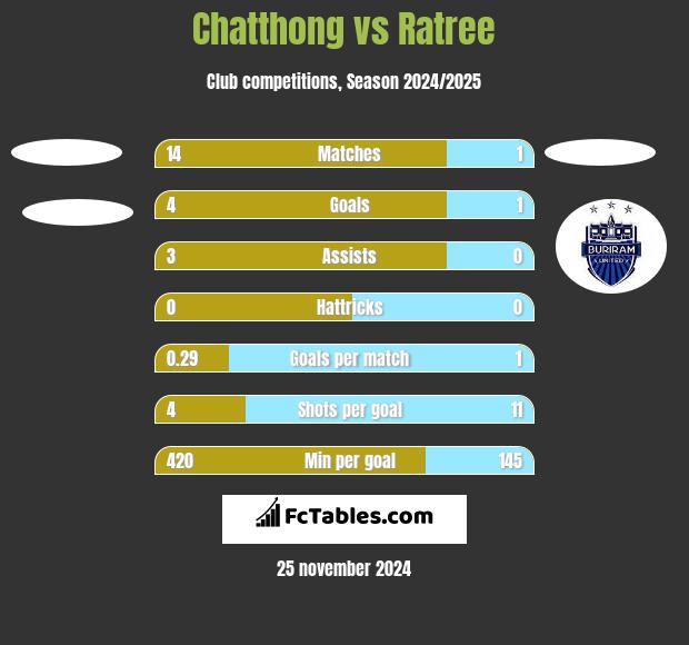 Chatthong vs Ratree h2h player stats