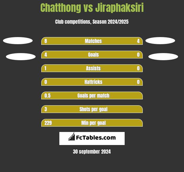 Chatthong vs Jiraphaksiri h2h player stats