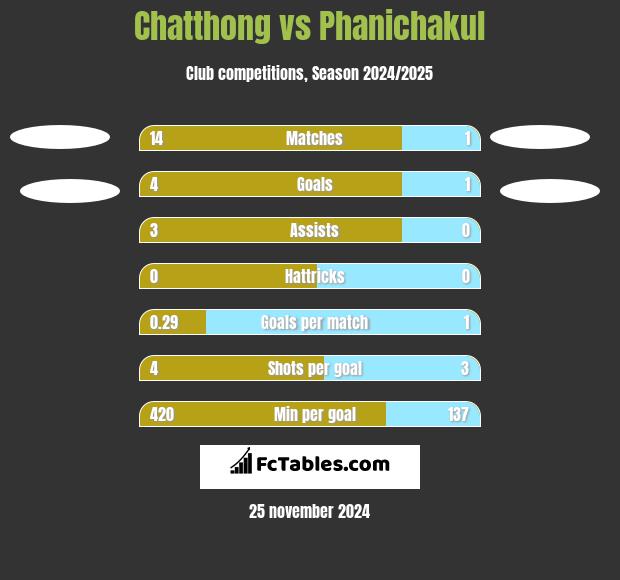 Chatthong vs Phanichakul h2h player stats