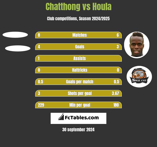 Chatthong vs Houla h2h player stats