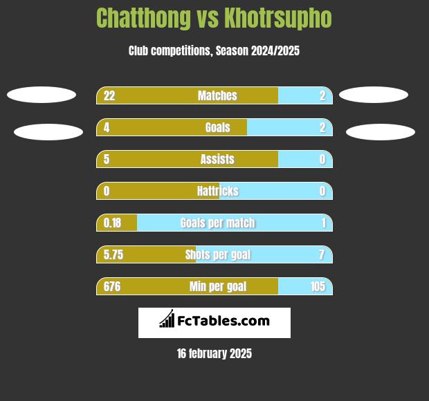 Chatthong vs Khotrsupho h2h player stats