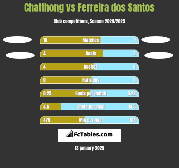 Chatthong vs Ferreira dos Santos h2h player stats