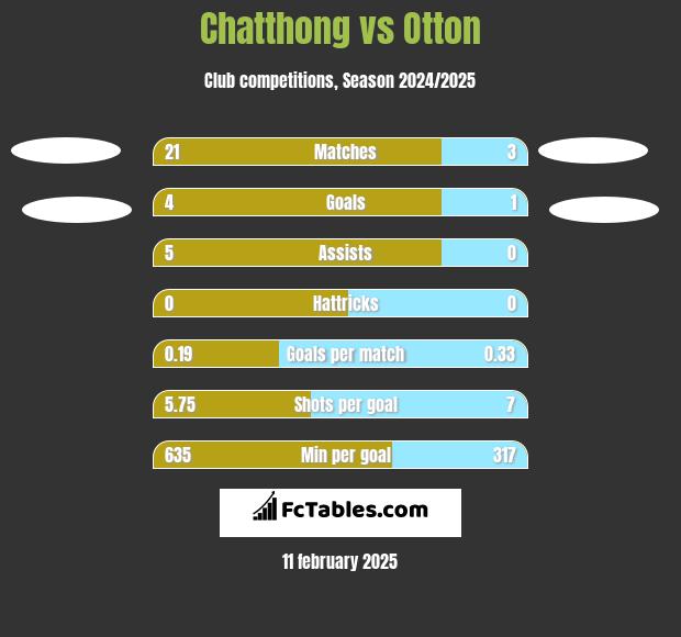 Chatthong vs Otton h2h player stats