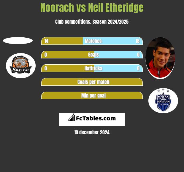 Noorach vs Neil Etheridge h2h player stats