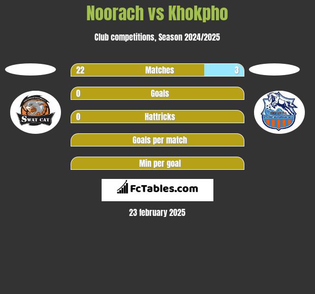 Noorach vs Khokpho h2h player stats