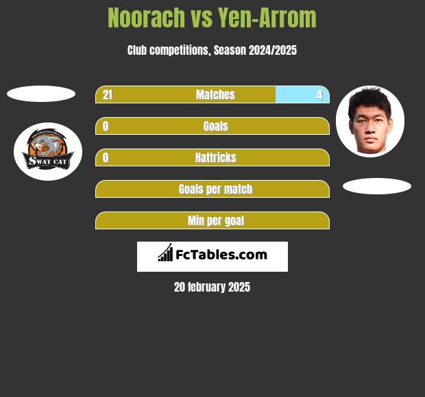 Noorach vs Yen-Arrom h2h player stats