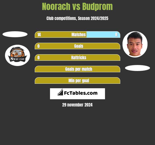 Noorach vs Budprom h2h player stats