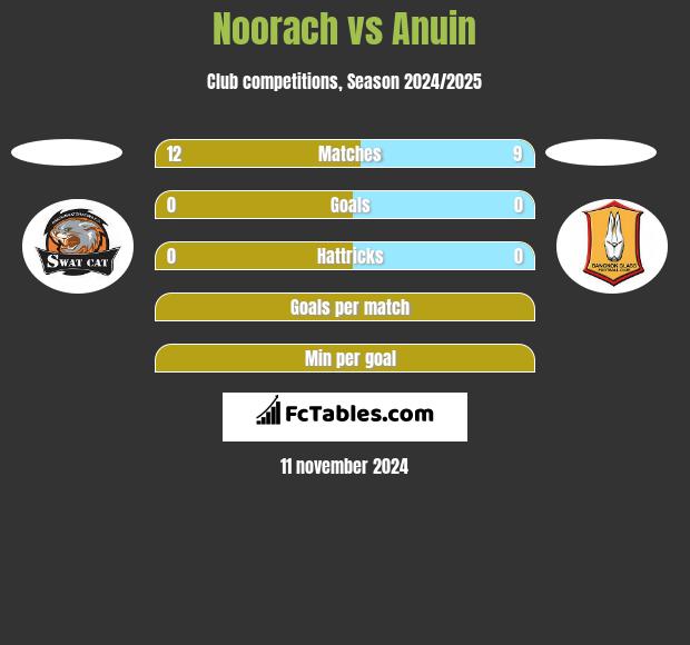 Noorach vs Anuin h2h player stats