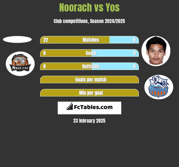 Noorach vs Yos h2h player stats