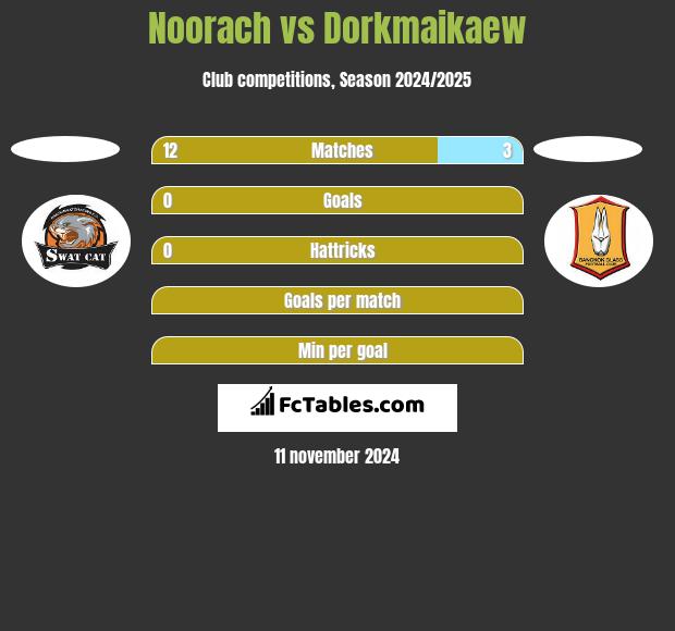 Noorach vs Dorkmaikaew h2h player stats