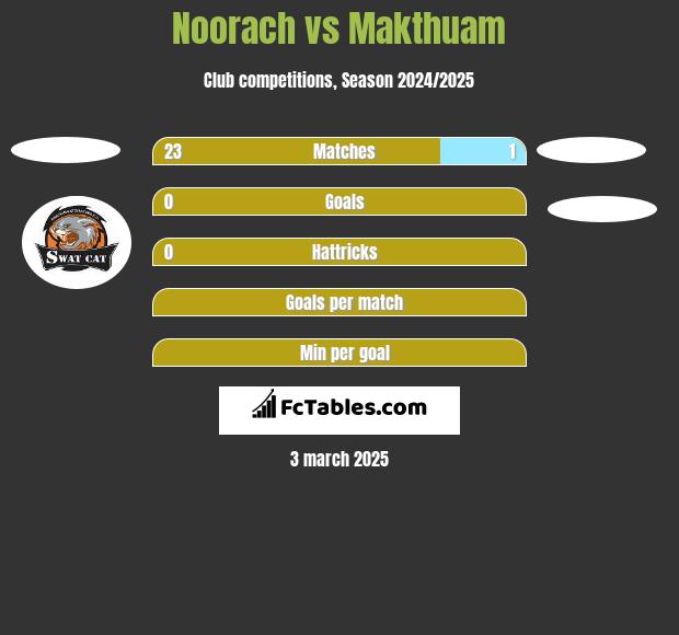 Noorach vs Makthuam h2h player stats